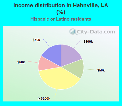 Income distribution in Hahnville, LA (%)