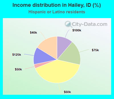 Income distribution in Hailey, ID (%)