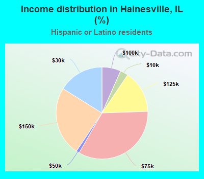 Income distribution in Hainesville, IL (%)