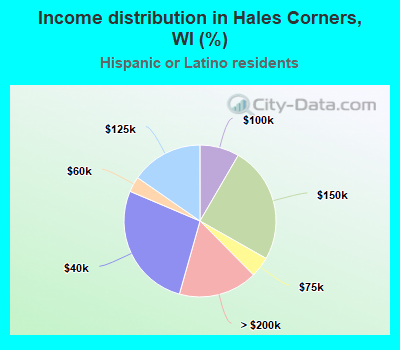 Income distribution in Hales Corners, WI (%)