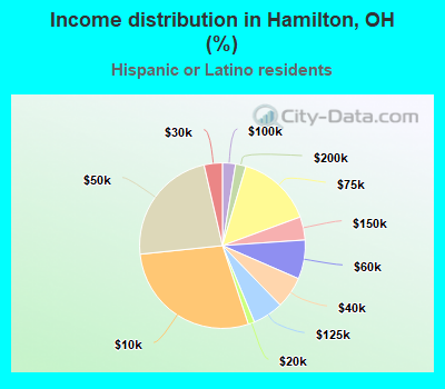 Income distribution in Hamilton, OH (%)