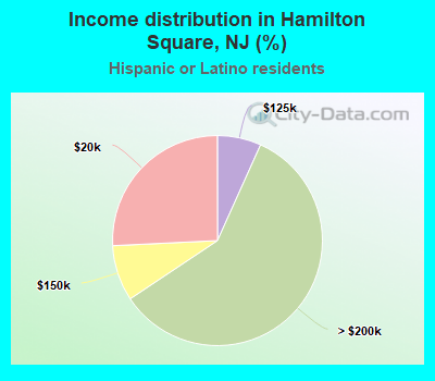 Income distribution in Hamilton Square, NJ (%)