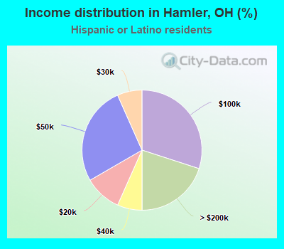 Income distribution in Hamler, OH (%)