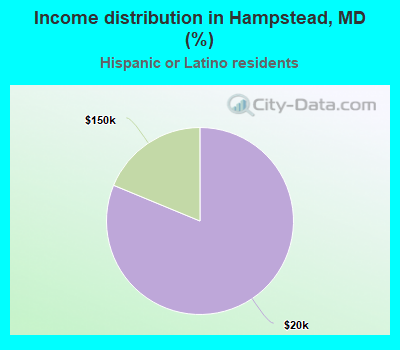 Income distribution in Hampstead, MD (%)