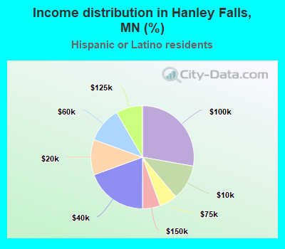 Income distribution in Hanley Falls, MN (%)