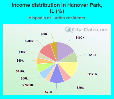 Income distribution in Hanover Park, IL (%)