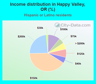 Income distribution in Happy Valley, OR (%)