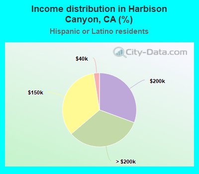 Income distribution in Harbison Canyon, CA (%)