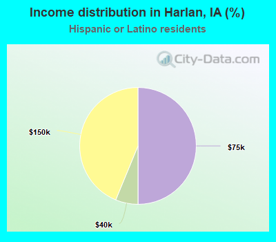 Income distribution in Harlan, IA (%)