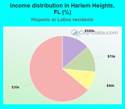 Income distribution in Harlem Heights, FL (%)