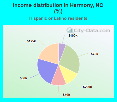 Income distribution in Harmony, NC (%)