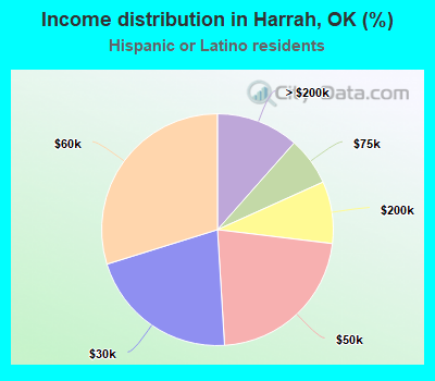 Income distribution in Harrah, OK (%)