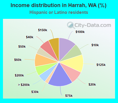 Income distribution in Harrah, WA (%)