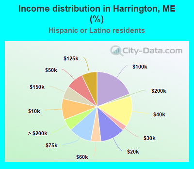 Income distribution in Harrington, ME (%)