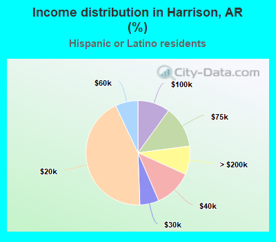Income distribution in Harrison, AR (%)