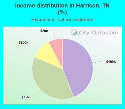 Income distribution in Harrison, TN (%)