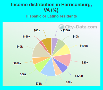 Income distribution in Harrisonburg, VA (%)