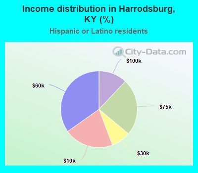 Income distribution in Harrodsburg, KY (%)