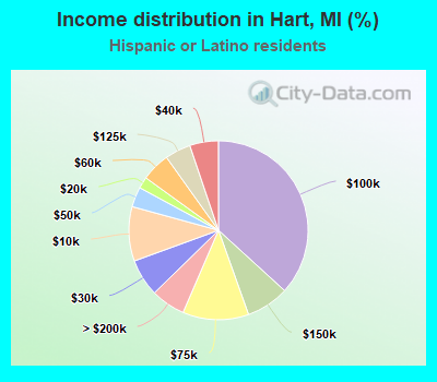 Income distribution in Hart, MI (%)