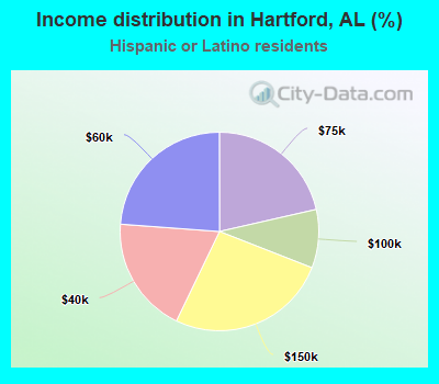 Income distribution in Hartford, AL (%)