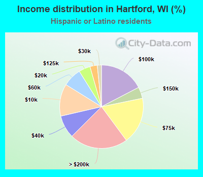Income distribution in Hartford, WI (%)