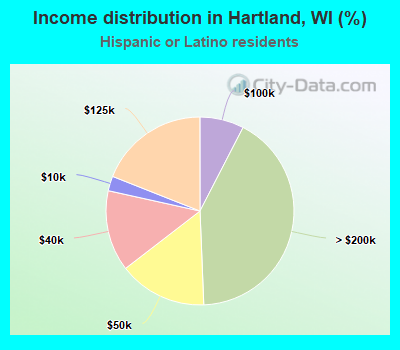 Income distribution in Hartland, WI (%)