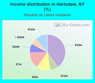 Income distribution in Hartsdale, NY (%)