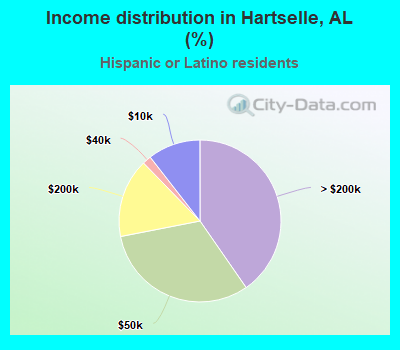 Income distribution in Hartselle, AL (%)