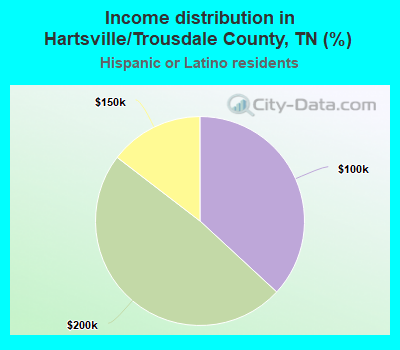 Income distribution in Hartsville/Trousdale County, TN (%)