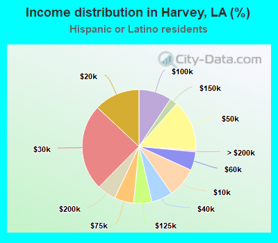 Income distribution in Harvey, LA (%)