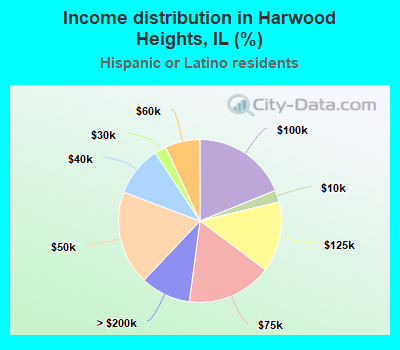 Income distribution in Harwood Heights, IL (%)