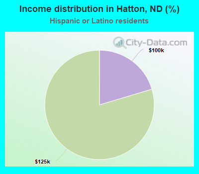 Income distribution in Hatton, ND (%)