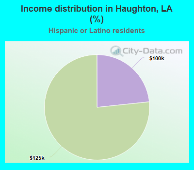 Income distribution in Haughton, LA (%)