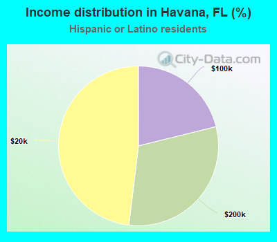 Income distribution in Havana, FL (%)