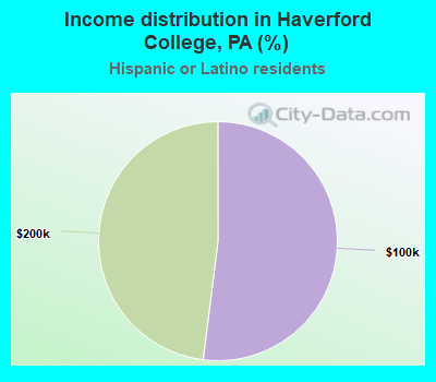 Income distribution in Haverford College, PA (%)