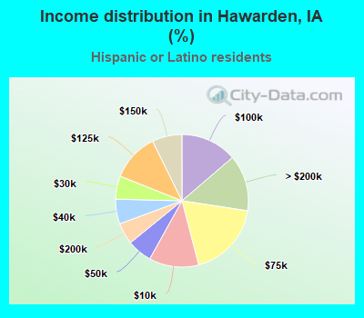 Income distribution in Hawarden, IA (%)