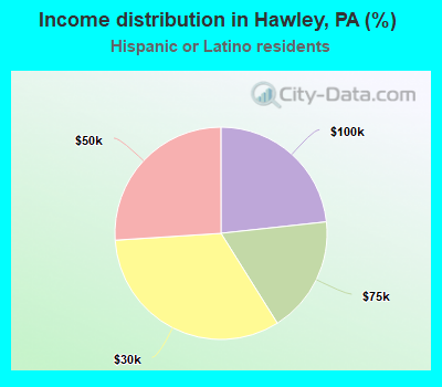 Income distribution in Hawley, PA (%)