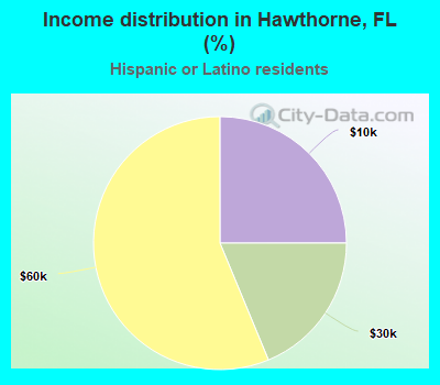 Income distribution in Hawthorne, FL (%)