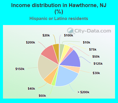 Income distribution in Hawthorne, NJ (%)