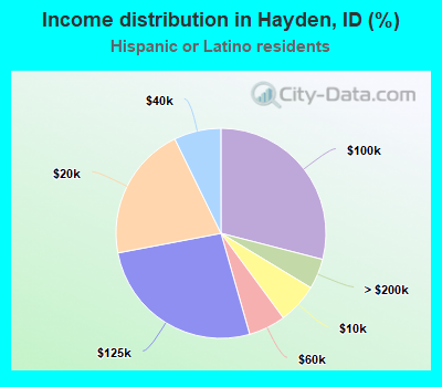 Income distribution in Hayden, ID (%)