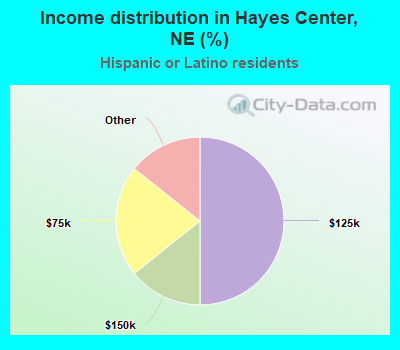 Income distribution in Hayes Center, NE (%)