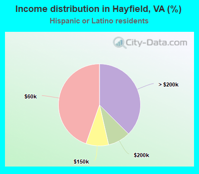 Income distribution in Hayfield, VA (%)