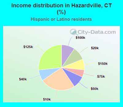 Income distribution in Hazardville, CT (%)