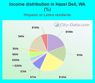 Income distribution in Hazel Dell, WA (%)