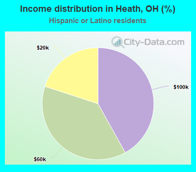 Income distribution in Heath, OH (%)