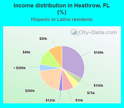 Income distribution in Heathrow, FL (%)