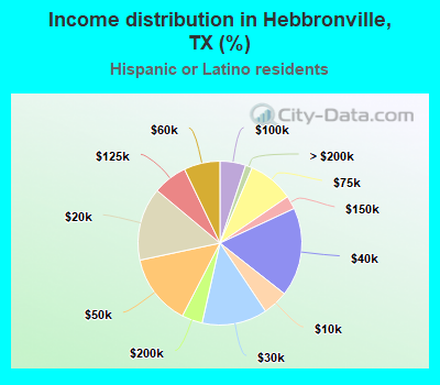 Income distribution in Hebbronville, TX (%)