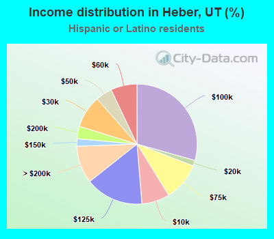 Income distribution in Heber, UT (%)