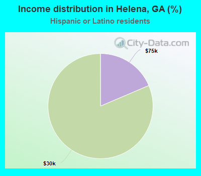 Income distribution in Helena, GA (%)