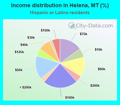 Income distribution in Helena, MT (%)